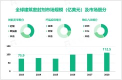 建筑密封剂行业发展态势分析：预计2028年全球市场规模将增至112.5亿美元

