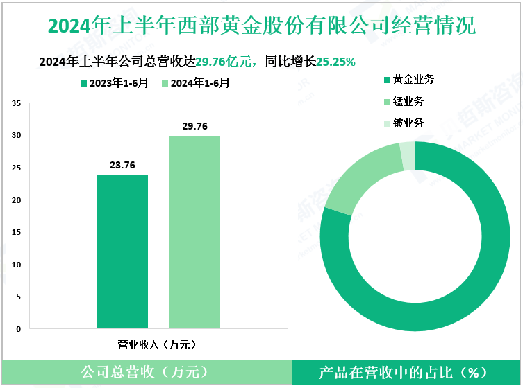 2024年上半年西部黄金股份有限公司经营情况