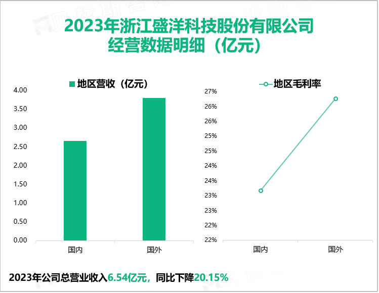 2023年浙江盛洋科技股份有限公司经营数据明细（亿元）