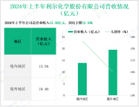 利尔化学专注于农化产业，其营收在2024年上半年为33.30亿元
