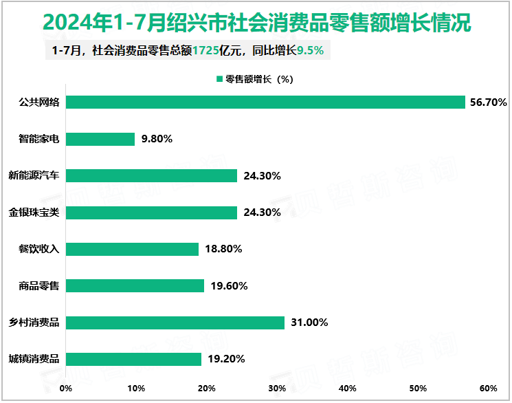 2024年1-7月绍兴市社会消费品零售额增长情况