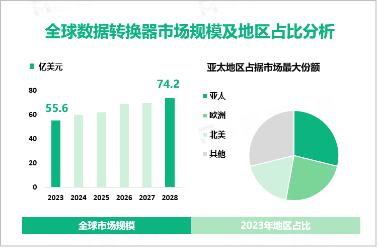 全球数据转换器市场规模及地区占比分析