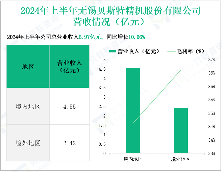2024年上半年无锡贝斯特精机股份有限公司营收情况(亿元)
