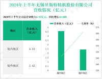 贝斯特专注于精密智造领域，其营收在2024年上半年为6.97亿元