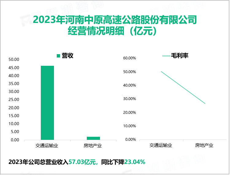 2023年河南中原高速公路股份有限公司经营情况明细（亿元）