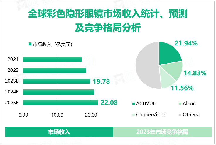 全球彩色隐形眼镜市场收入统计、预测及竞争格局分析