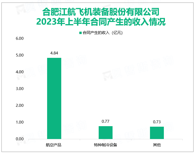 合肥江航飞机装备股份有限公司 2023年上半年合同产生的收入情况