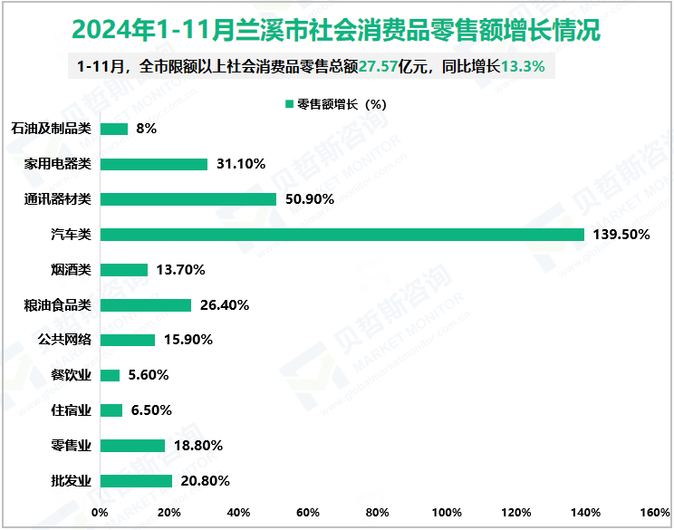 2024年1-11月兰溪市社会消费品零售额增长情况