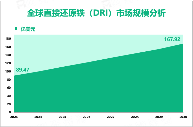 全球直接还原铁（DRI）市场规模分析