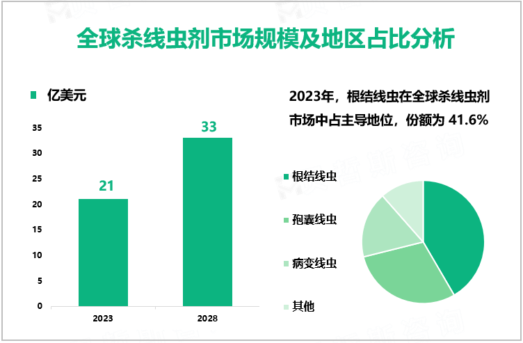 全球杀线虫剂市场规模及地区占比分析