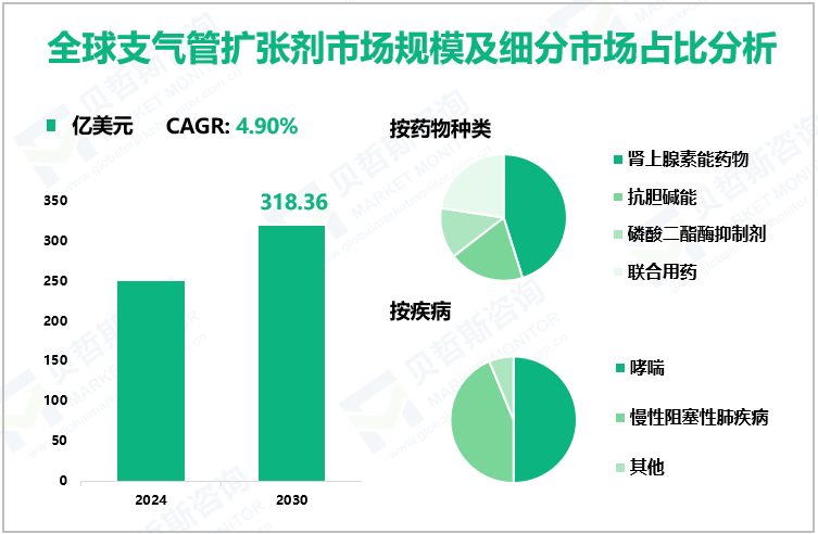 全球支气管扩张剂市场规模及细分市场占比分析