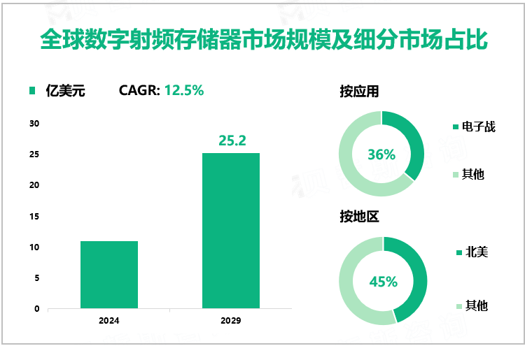 全球数字射频存储器市场规模及细分市场占比