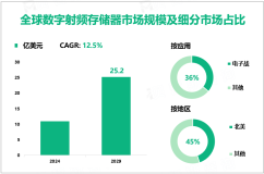 数字射频存储器发展趋势分析：2024-2029年全球市场预计将以12.5%的CAGR增长