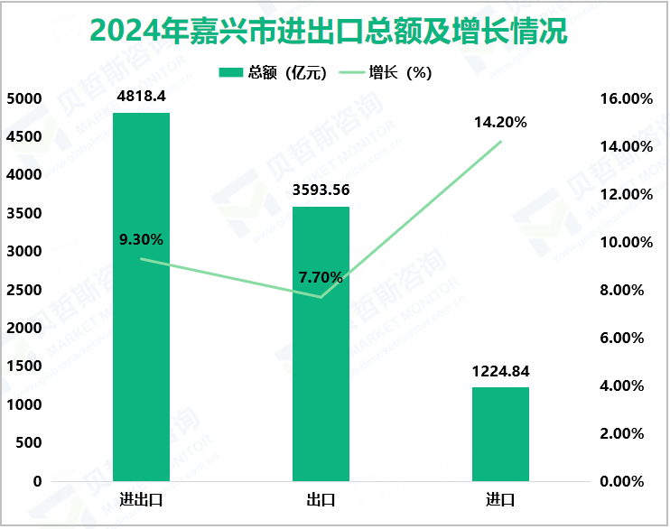 2024年嘉兴市进出口总额及增长情况