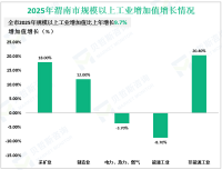 2025年渭南市生产总值2231.76亿元，比上年增长5.6%