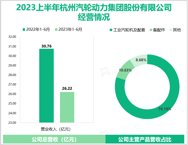 2023上半年杭州汽轮动力集团股份有限公司经营情况