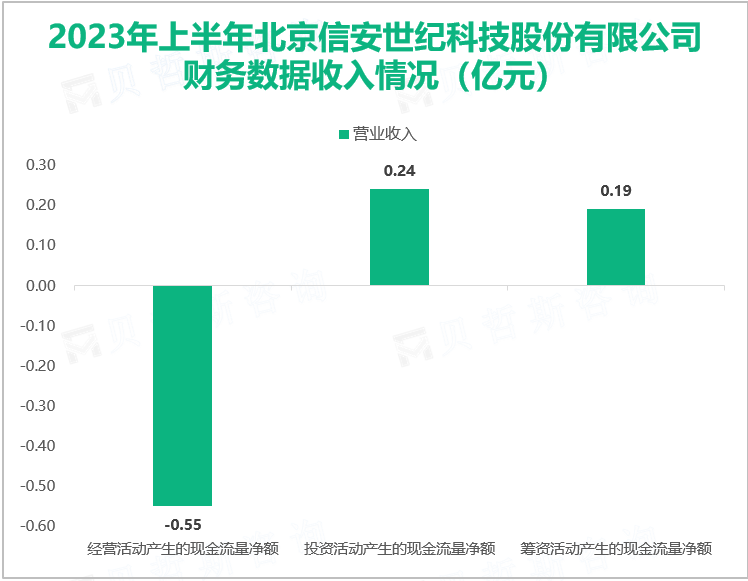 2023年上半年北京信安世纪科技股份有限公司财务数据收入情况（亿元）