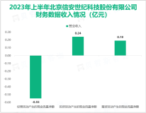 信安世纪业务主要围绕网络应用安全展开，最终营收在2023上半年达到1.78亿元

