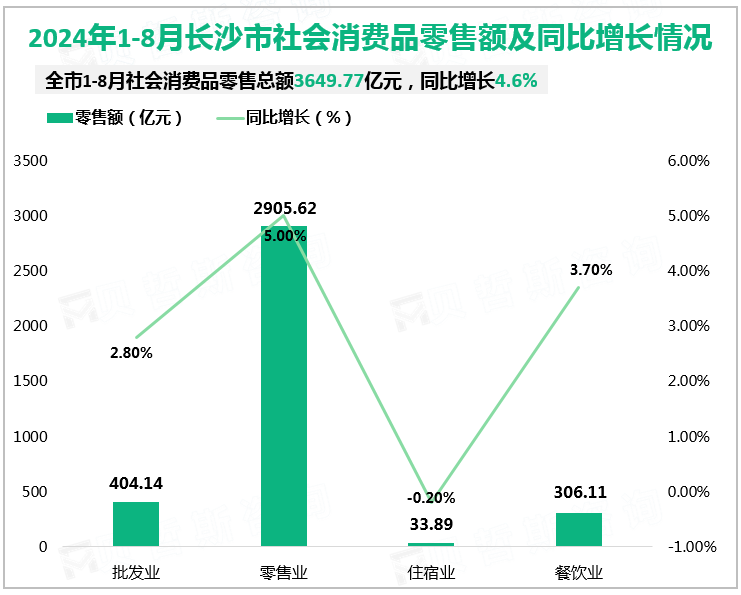 2024年1-8月长沙市社会消费品零售额及同比增长情况