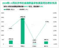 2024年1-8月长沙市社会消费品零售总额3649.77亿元，同比增长4.6%