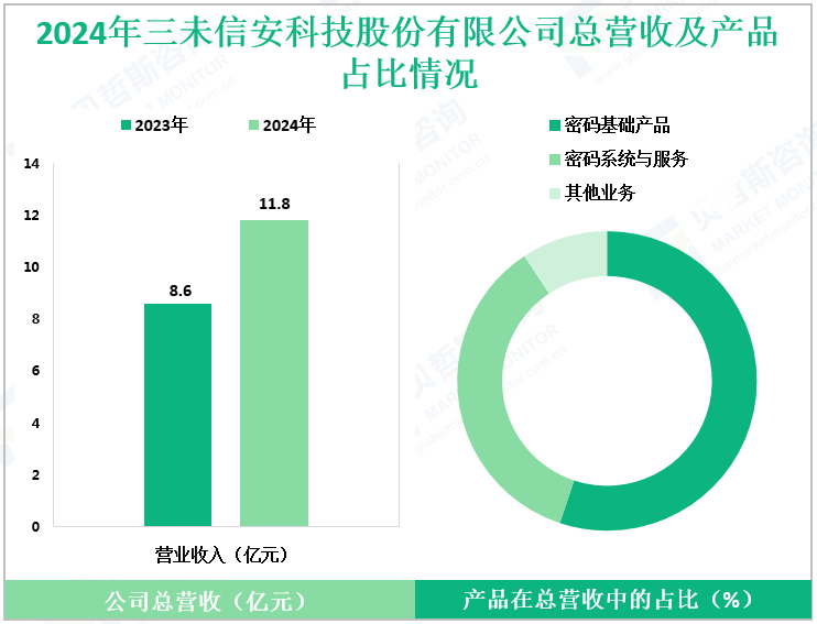2024年三未信安科技股份有限公司总营收及产品占比情况