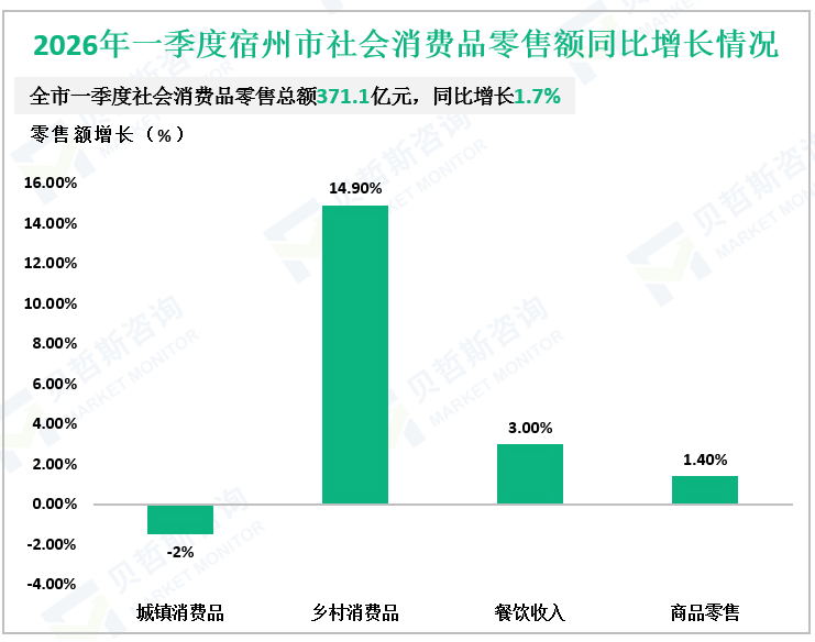 2026年一季度宿州市社会消费品零售额同比增长情况