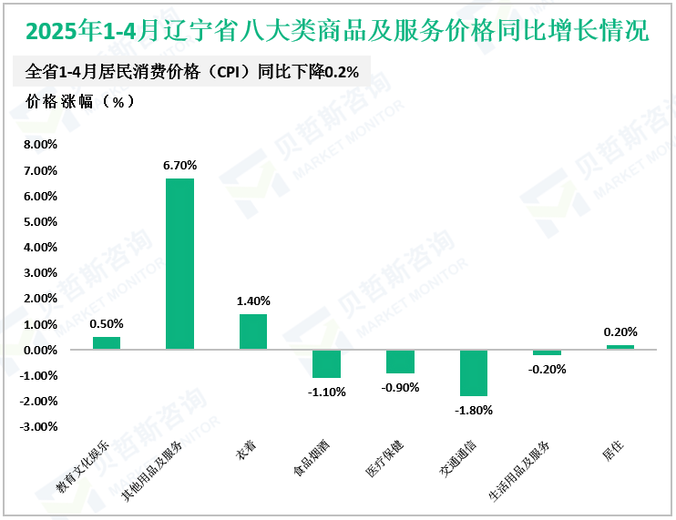 2025年1-4月辽宁省八大类商品及服务价格同比增长情况