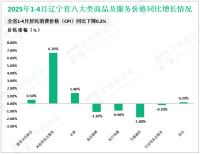 2025年1-4月份辽宁省货物进出口总额2409.3亿元，同比下降3.2%