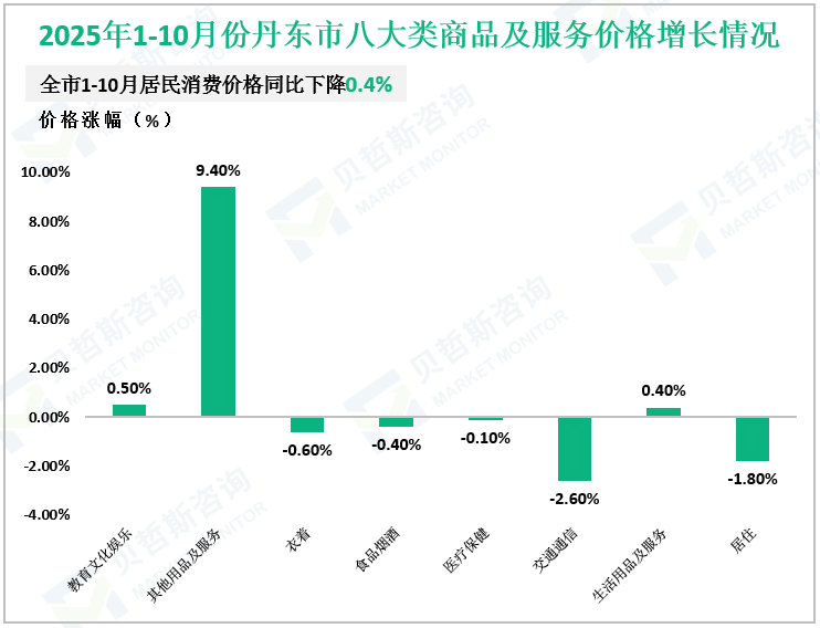 2025年1-10月份丹东市八大类商品及服务价格增长情况