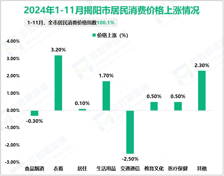 2024年1-11月揭阳市居民消费价格上涨情况