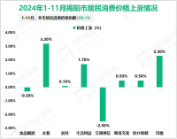 2024年1-11月揭阳市进出口总额222.1亿元，同比增长9%