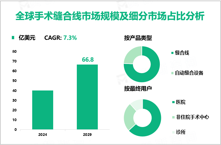 全球手术缝合线市场规模及细分市场占比分析