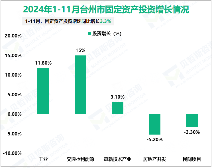 2024年1-11月台州市固定资产投资增长情况