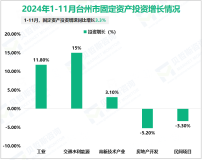 2024年11月台州市规模以上工业增加值同比增长8.5%