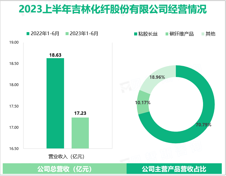 2023上半年吉林化纤股份有限公司经营情况