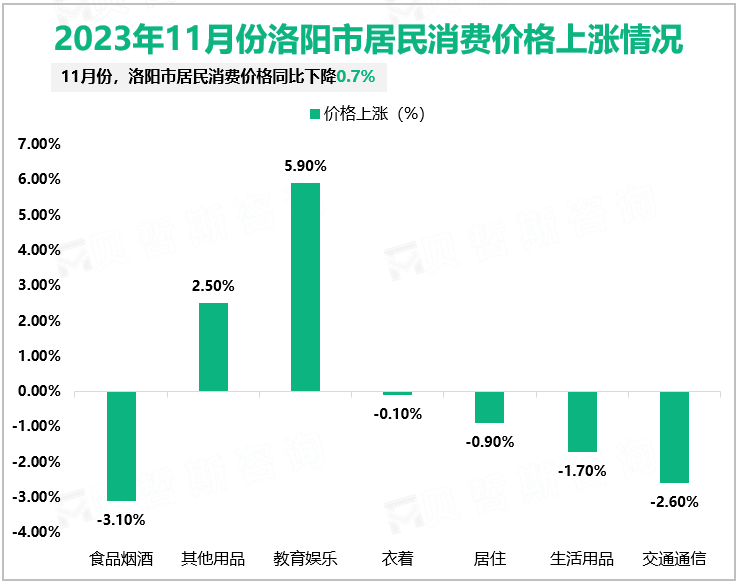 2023年11月份洛阳市居民消费价格上涨情况