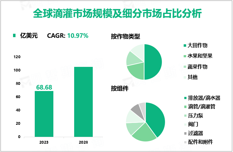 全球滴灌市场规模及细分市场占比分析