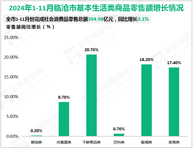 2024年1-11月临沧市基本生活类商品零售额增长情况
