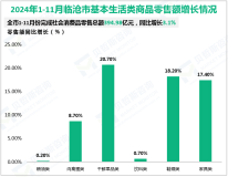 2024年1-11月临沧市完成社会消费品零售总额394.98亿元，同比增长3.1%