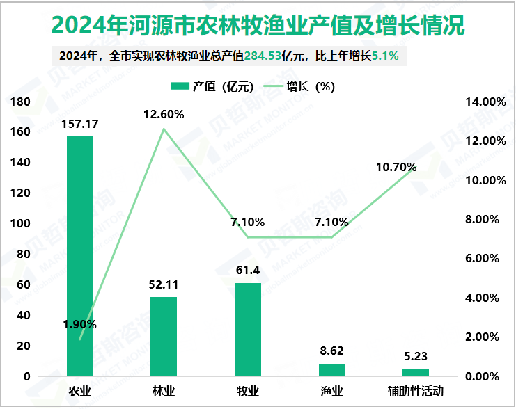 2024年河源市农林牧渔业产值及增长情况