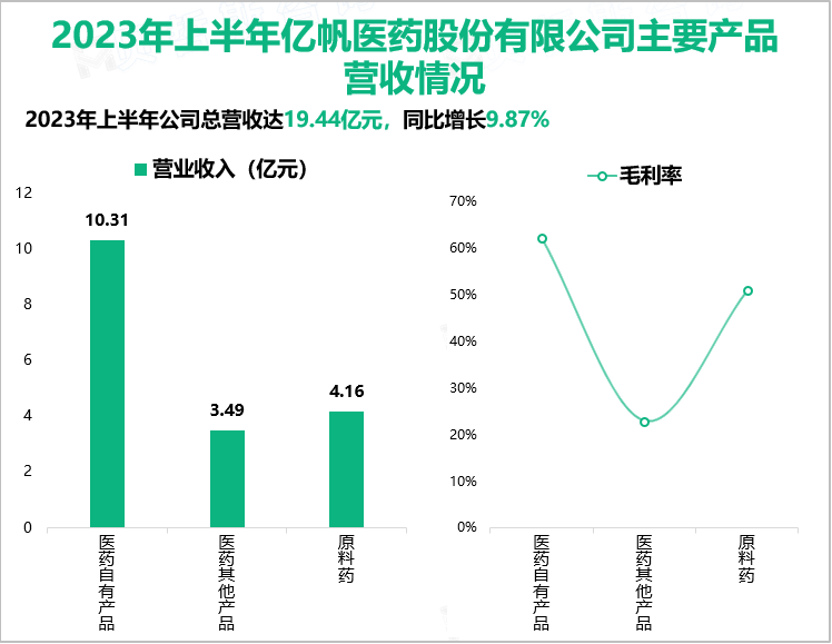 2023年上半年亿帆医药股份有限公司主要产品营收情况