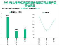 2023年上半年亿帆医药的生产经营持续稳中向好，最终总营收达19.44亿元