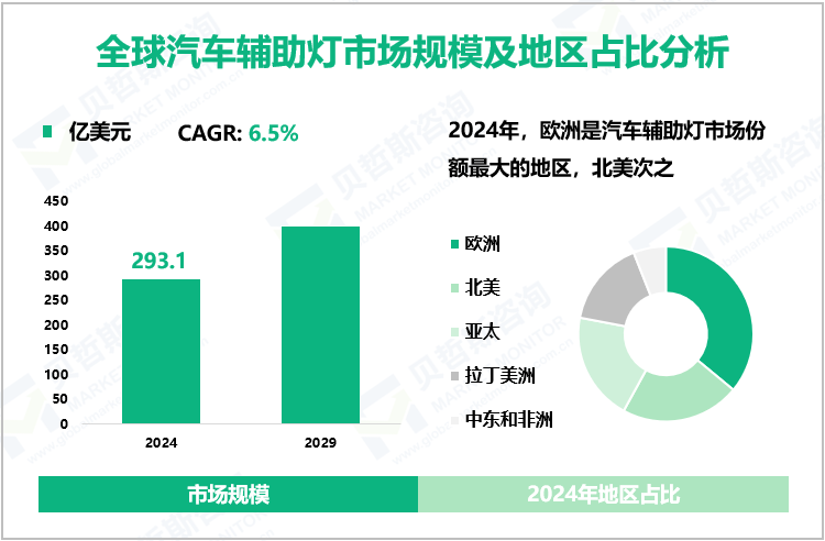 全球汽车辅助灯市场规模及地区占比分析