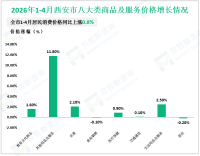 2026年1-4月西安市限额以上企业（单位）消费品零售额886.79亿元，同比下降0.2%