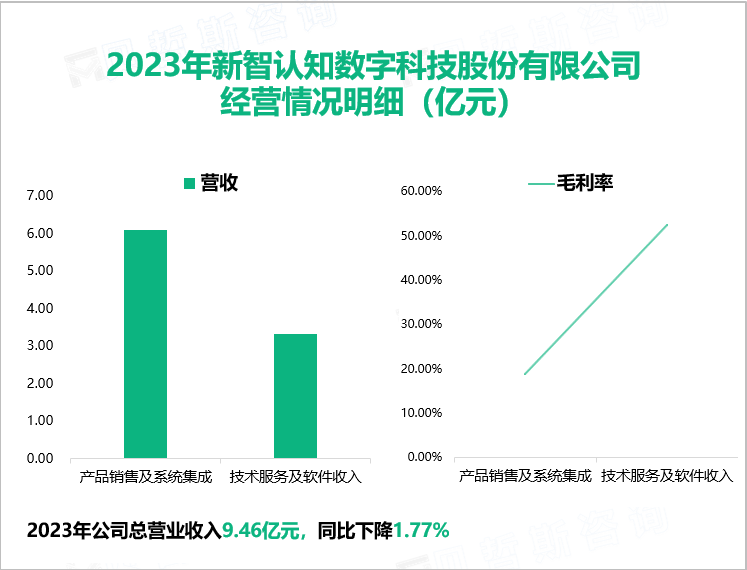 2023年新智认知数字科技股份有限公司经营情况明细（亿元）