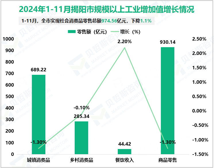 2024年1-11月揭阳市规模以上工业增加值增长情况