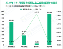 2024年1-11月揭阳市规模以上工业增加值536.05亿元，增长9.8%