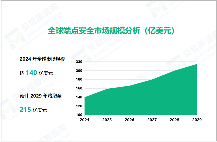 全球端点安全市场规模分析（亿美元）