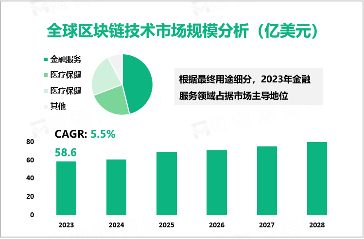 全球区块链技术市场规模分析（亿美元）