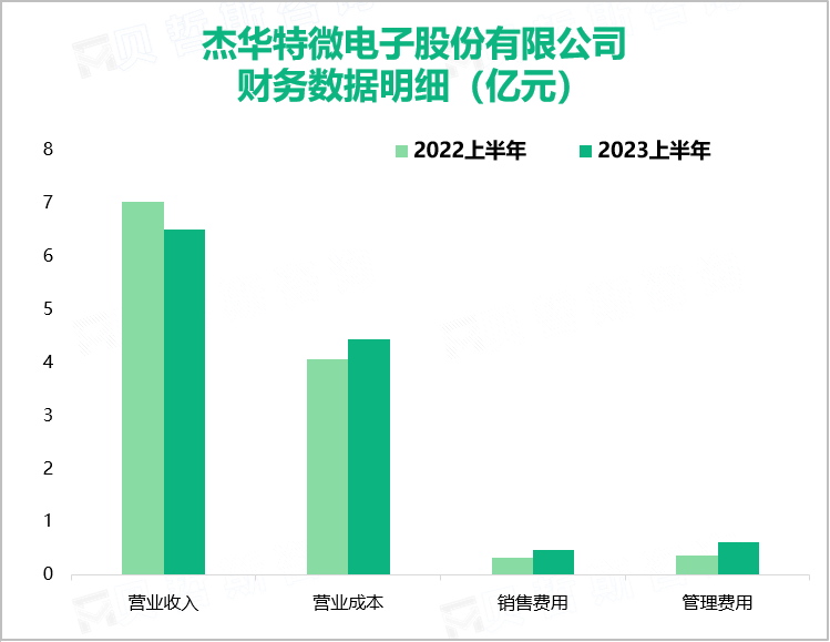 杰华特微电子股份有限公司 财务数据明细（亿元）